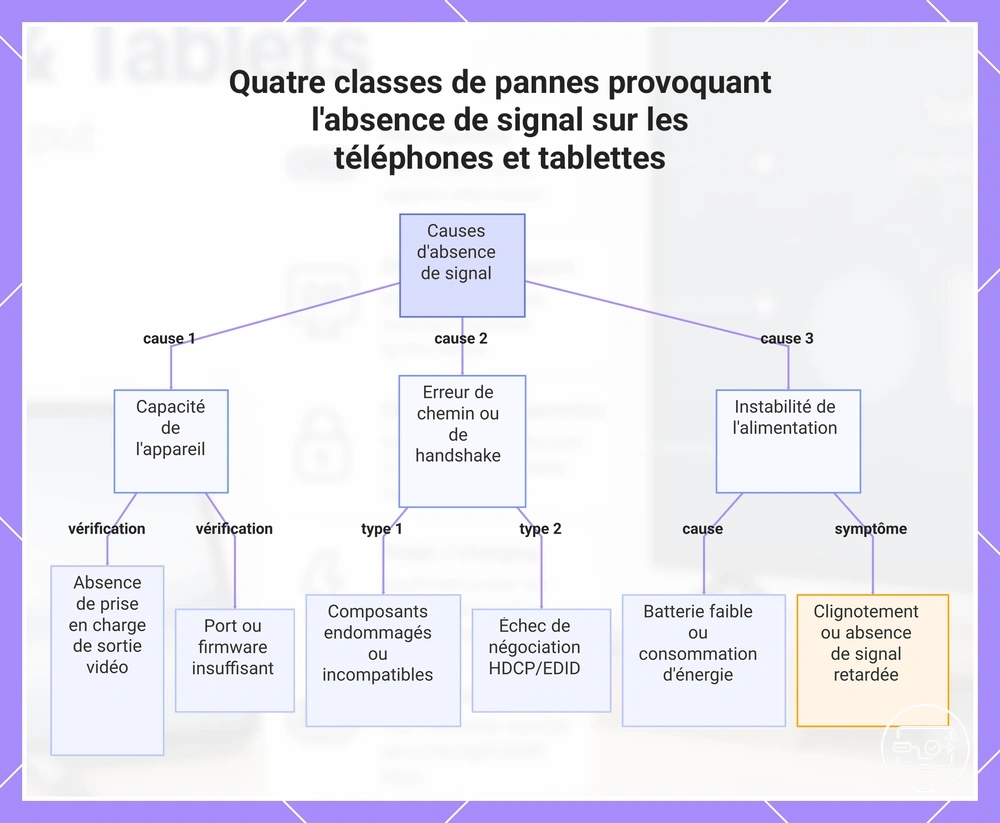 Quatre classes de pannes provoquant l'absence de signal sur les téléphones et tablettes