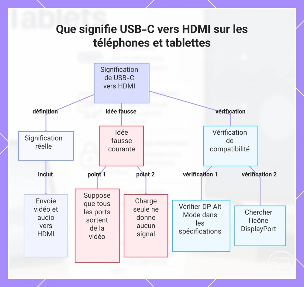 Que signifie USB-C vers HDMI sur les téléphones et tablettes