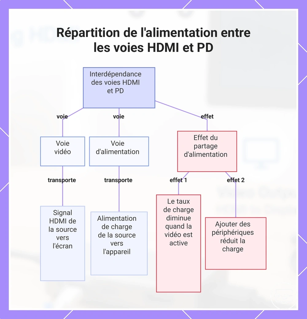 Répartition de l'alimentation entre les voies HDMI et PD