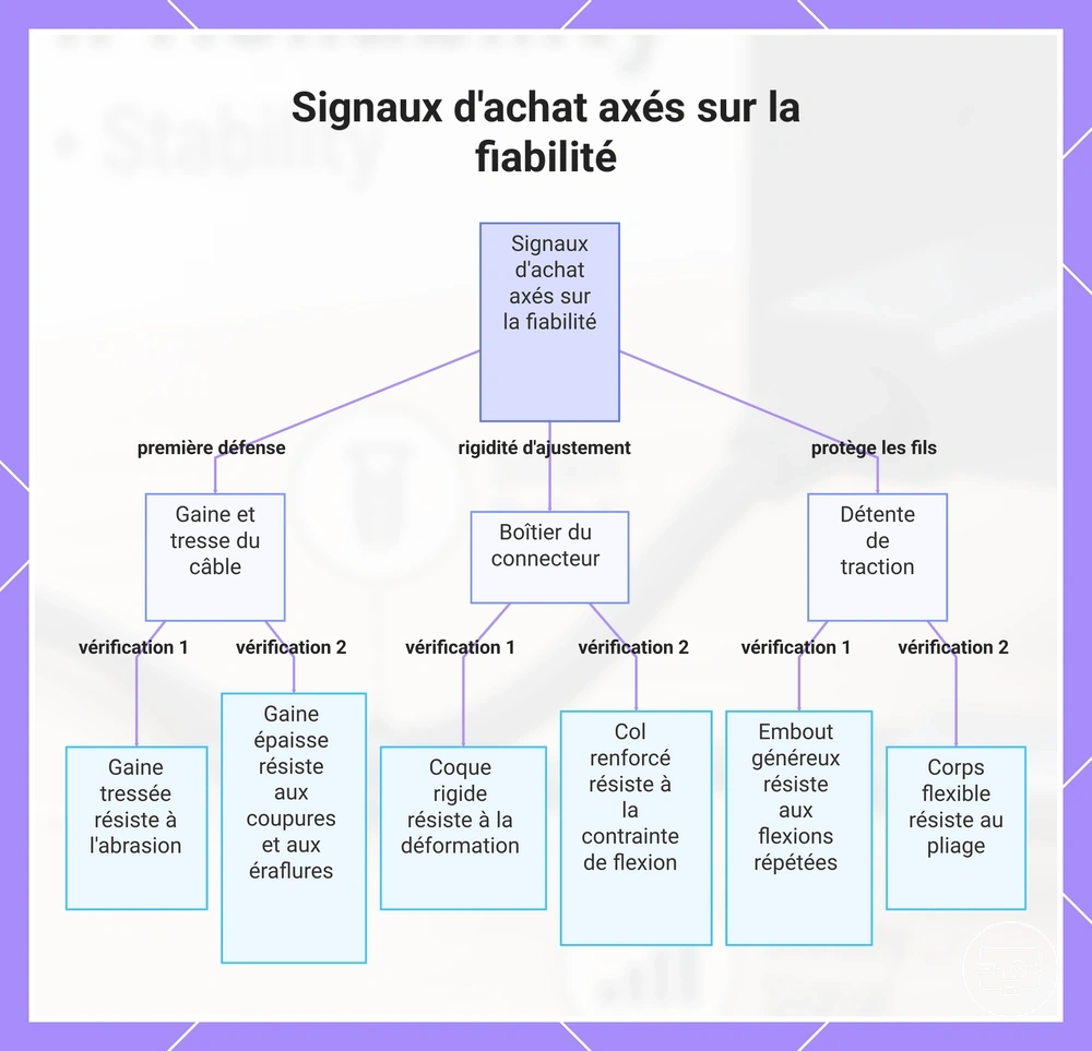 Signaux d'achat axés sur la fiabilité
