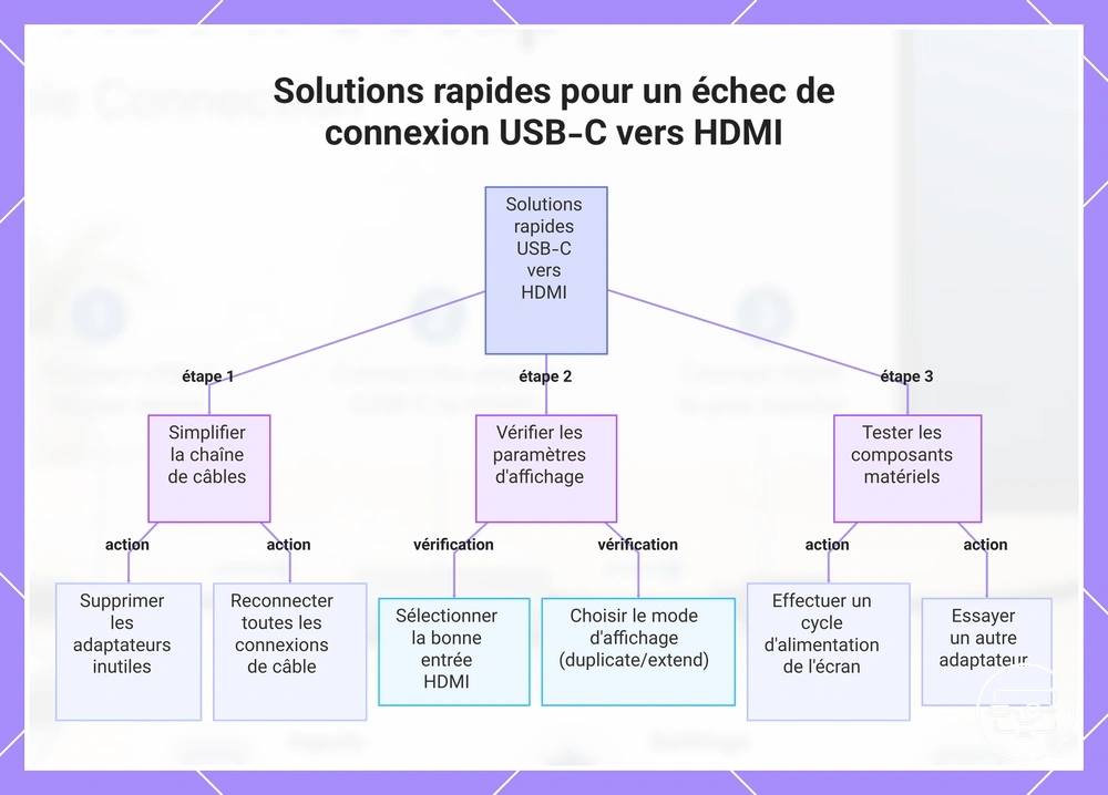 Solutions rapides pour un échec de connexion USB-C vers HDMI