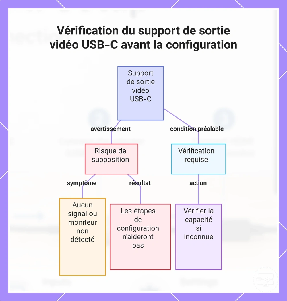 Vérification du support de sortie vidéo USB-C avant la configuration