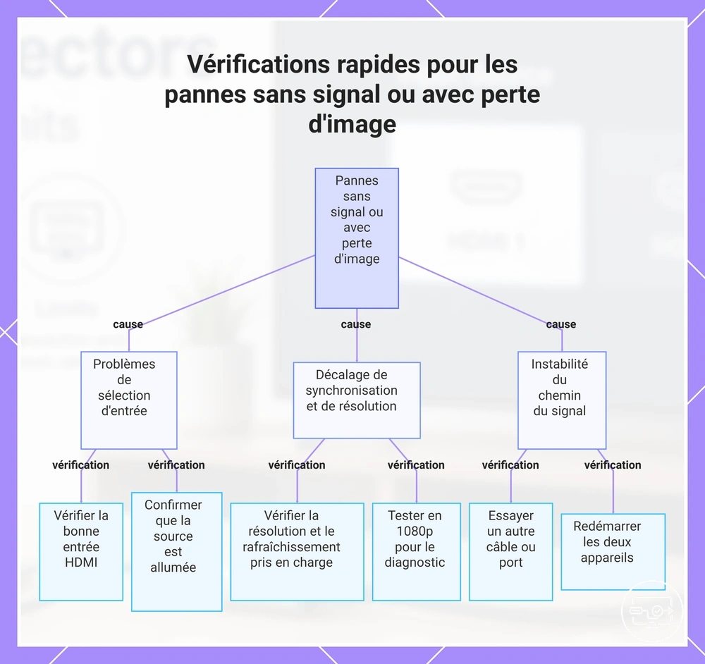 Vérifications rapides pour les pannes sans signal ou avec perte d'image