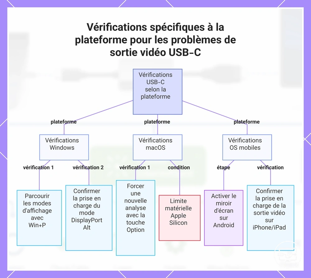 Vérifications spécifiques à la plateforme pour les problèmes de sortie vidéo USB-C