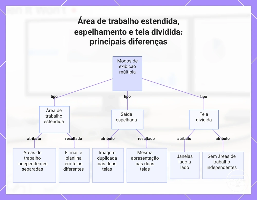 Área de trabalho estendida, espelhamento e tela dividida: principais diferenças