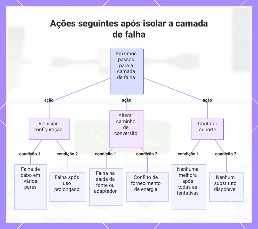 Ações seguintes após isolar a camada de falha