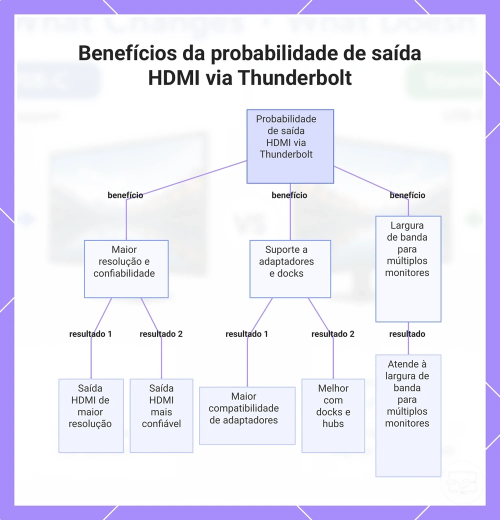 Benefícios da probabilidade de saída HDMI via Thunderbolt