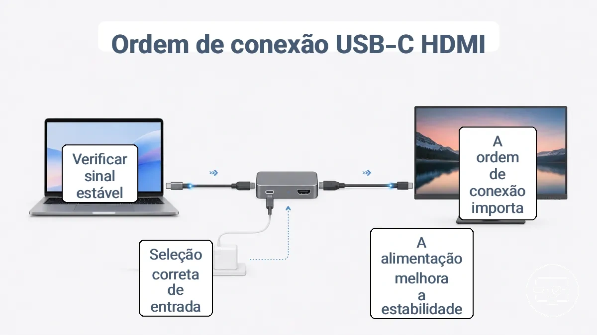 Visual passo a passo mostrando um dispositivo USB-C conectado através de um adaptador/hub a um monitor HDMI com pontos de verificação de energia e seleção de entrada.