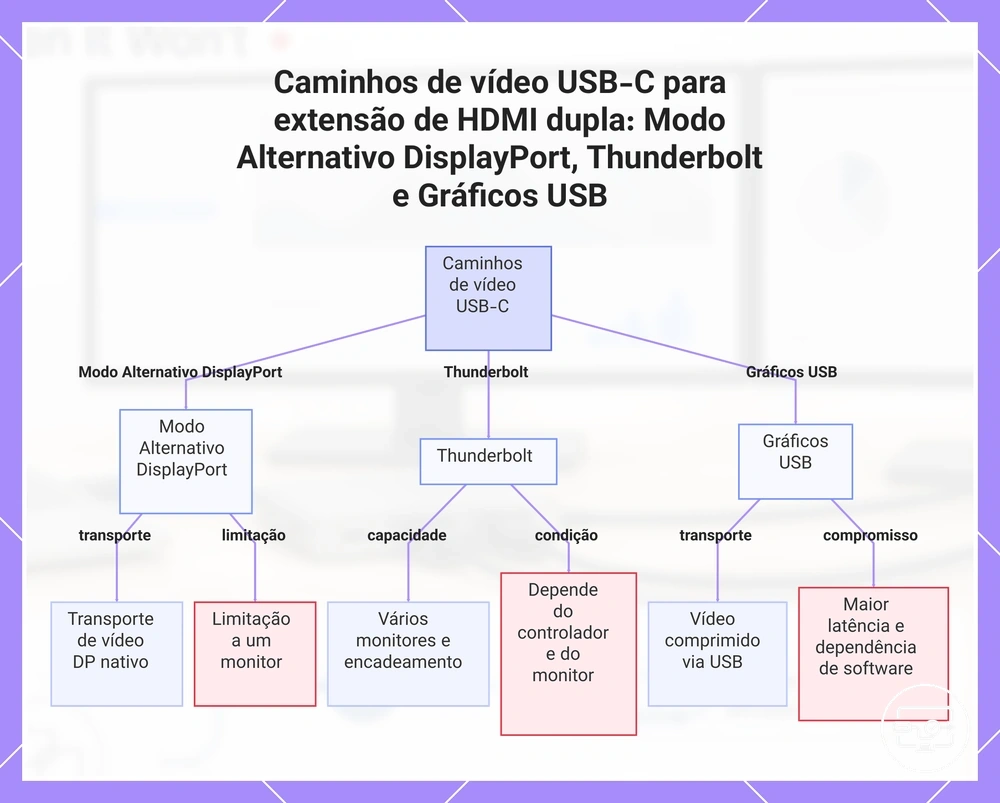 Caminhos de vídeo USB-C para extensão de HDMI dupla: Modo Alternativo DisplayPort, Thunderbolt e Gráficos USB