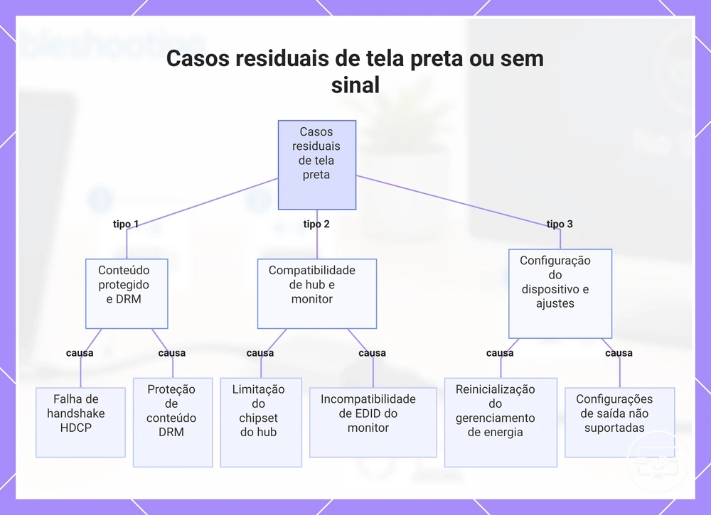 Casos residuais de tela preta ou sem sinal