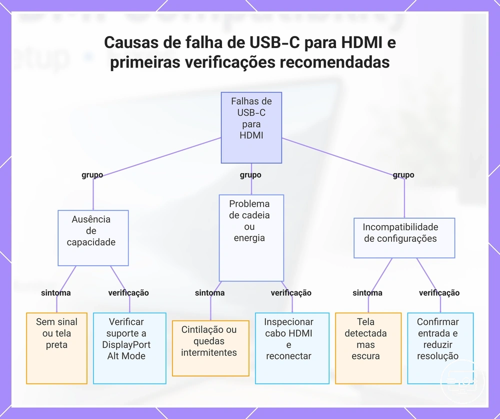 Causas de falha de USB-C para HDMI e primeiras verificações recomendadas