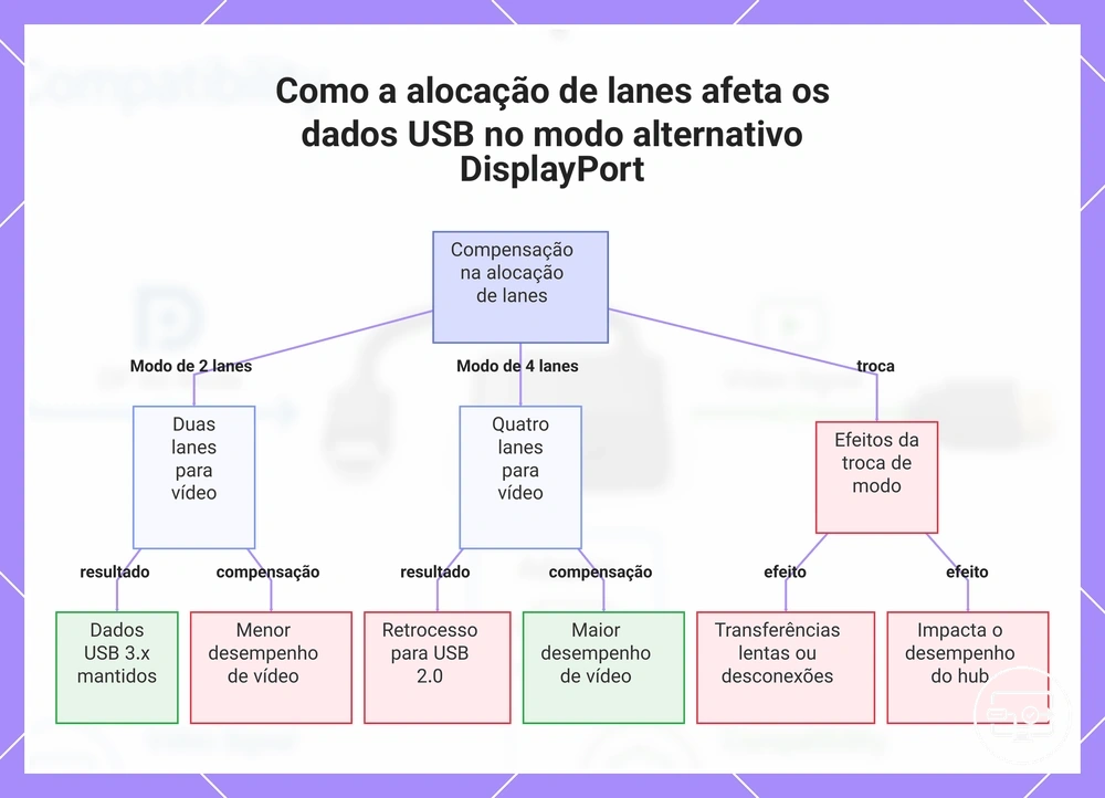 Como a alocação de lanes afeta os dados USB no modo alternativo DisplayPort