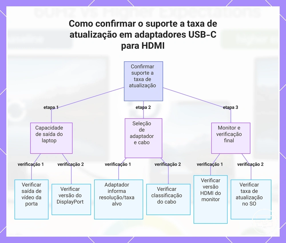 Como confirmar o suporte a taxa de atualização em adaptadores USB-C para HDMI