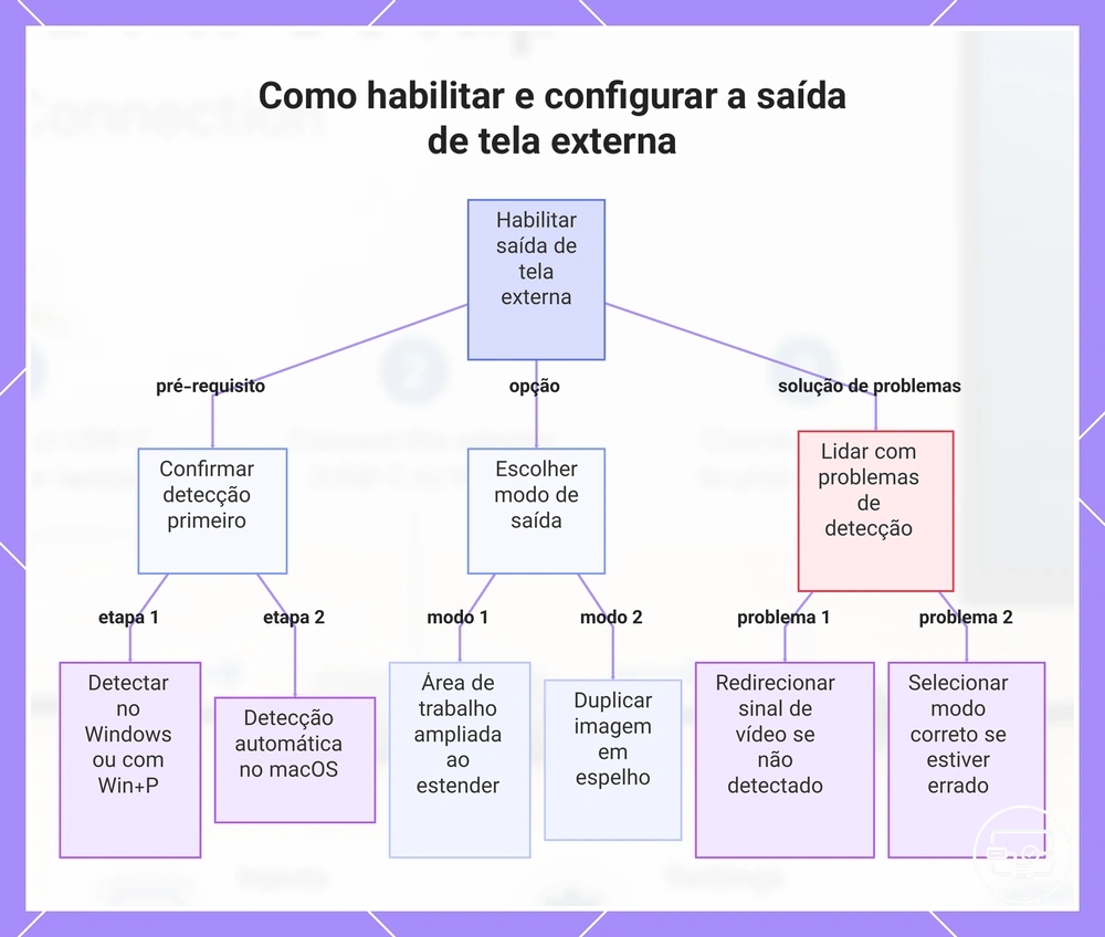 Como habilitar e configurar a saída de tela externa
