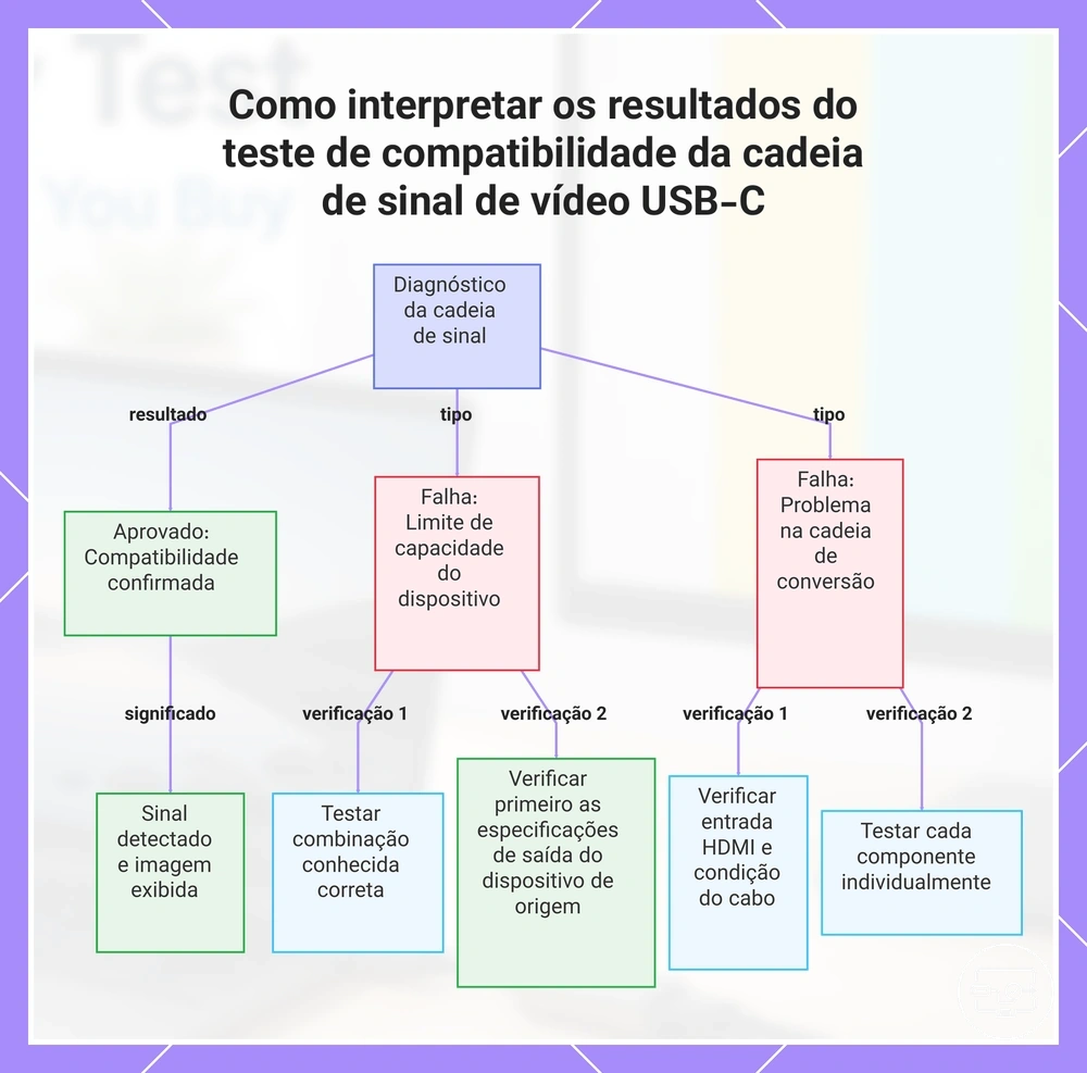 Como interpretar os resultados do teste de compatibilidade da cadeia de sinal de vídeo USB-C