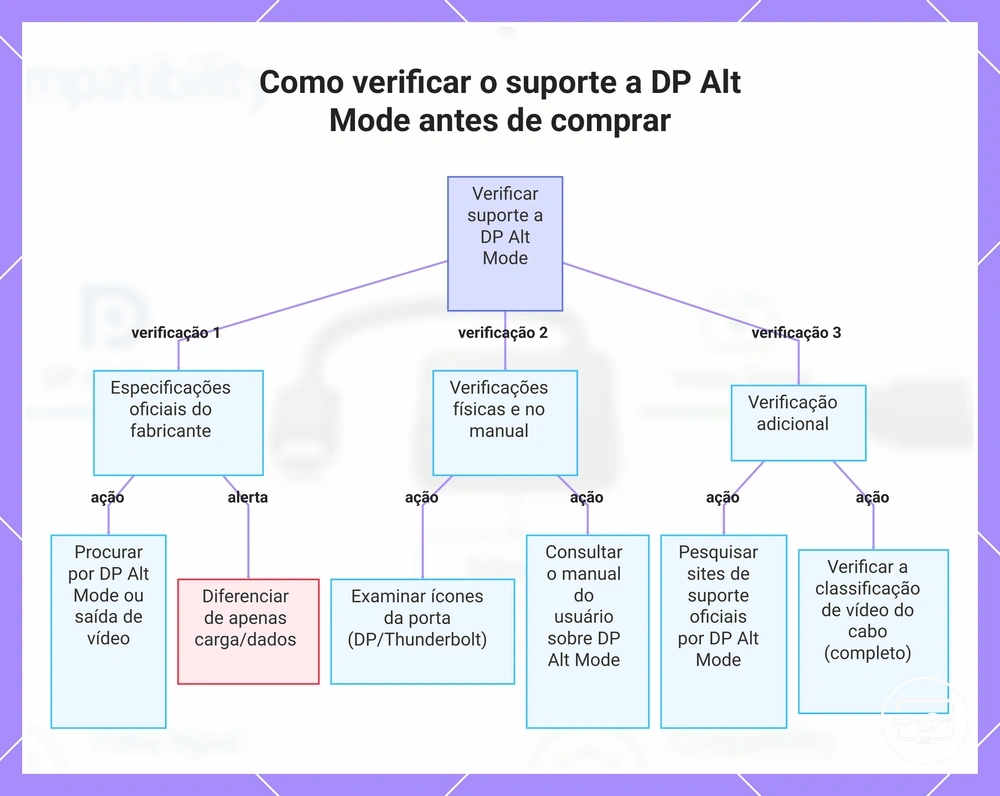 Como verificar o suporte a DP Alt Mode antes de comprar