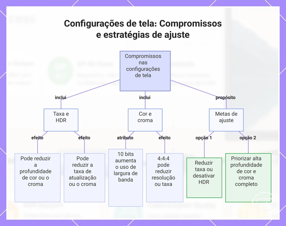 Configurações de tela: Compromissos e estratégias de ajuste