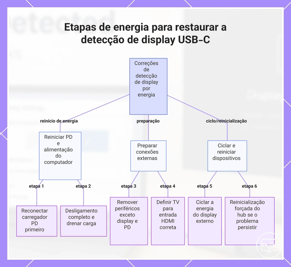 Etapas de energia para restaurar a detecção de display USB-C