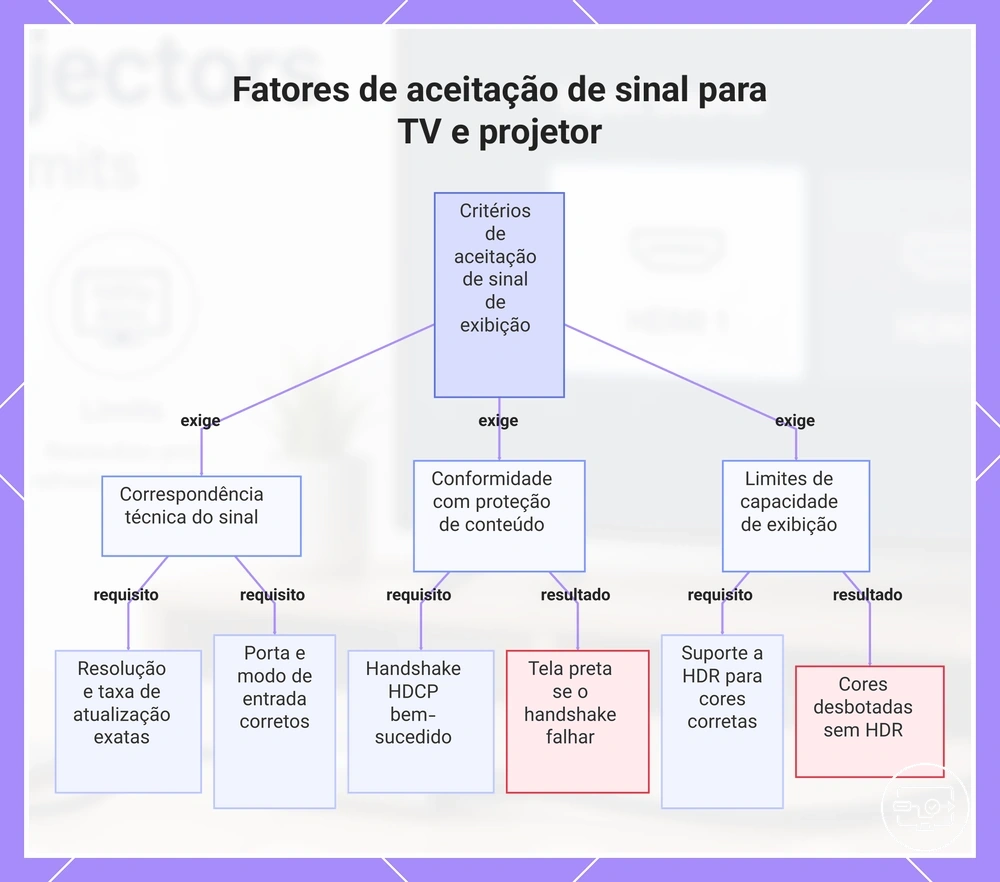 Fatores de aceitação de sinal para TV e projetor