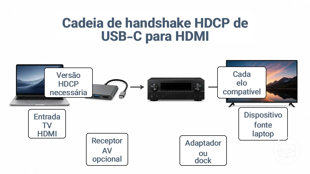 Diagrama do caminho do handshake HDCP pelo dispositivo USB-C, adaptador/dock, intermediário opcional e entrada HDMI do display.