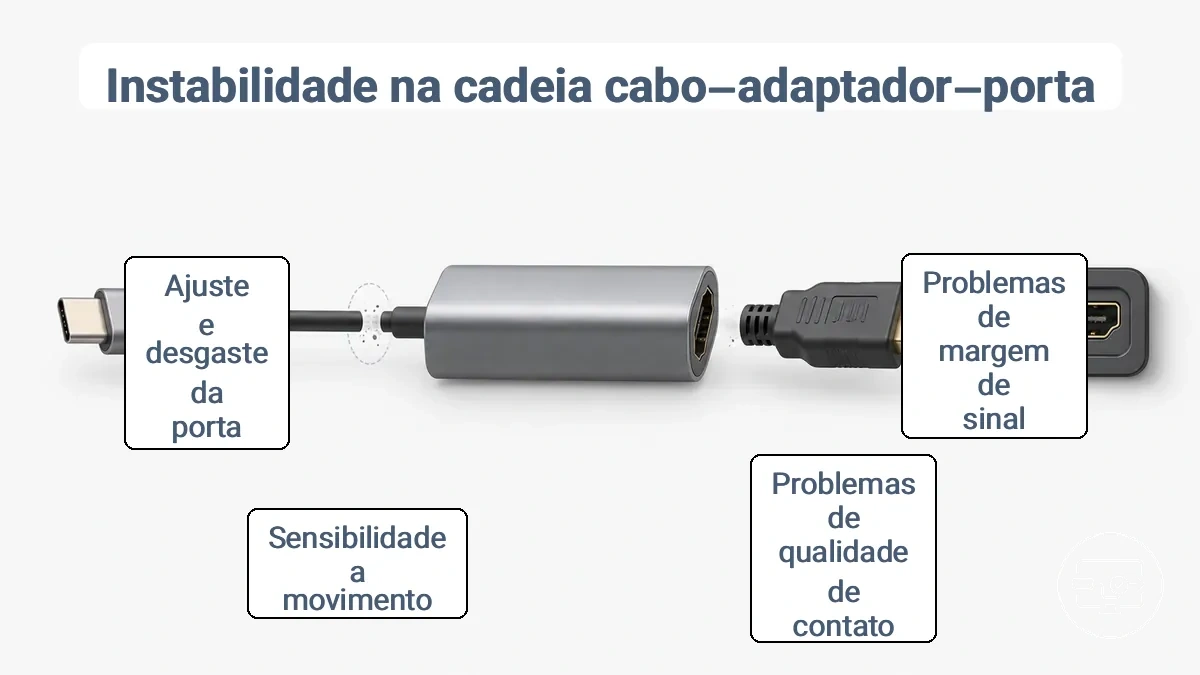 Diagrama da cadeia cabo–adaptador–porta USB-C para HDMI destacando pontos de instabilidade relacionados à margem e ao contato