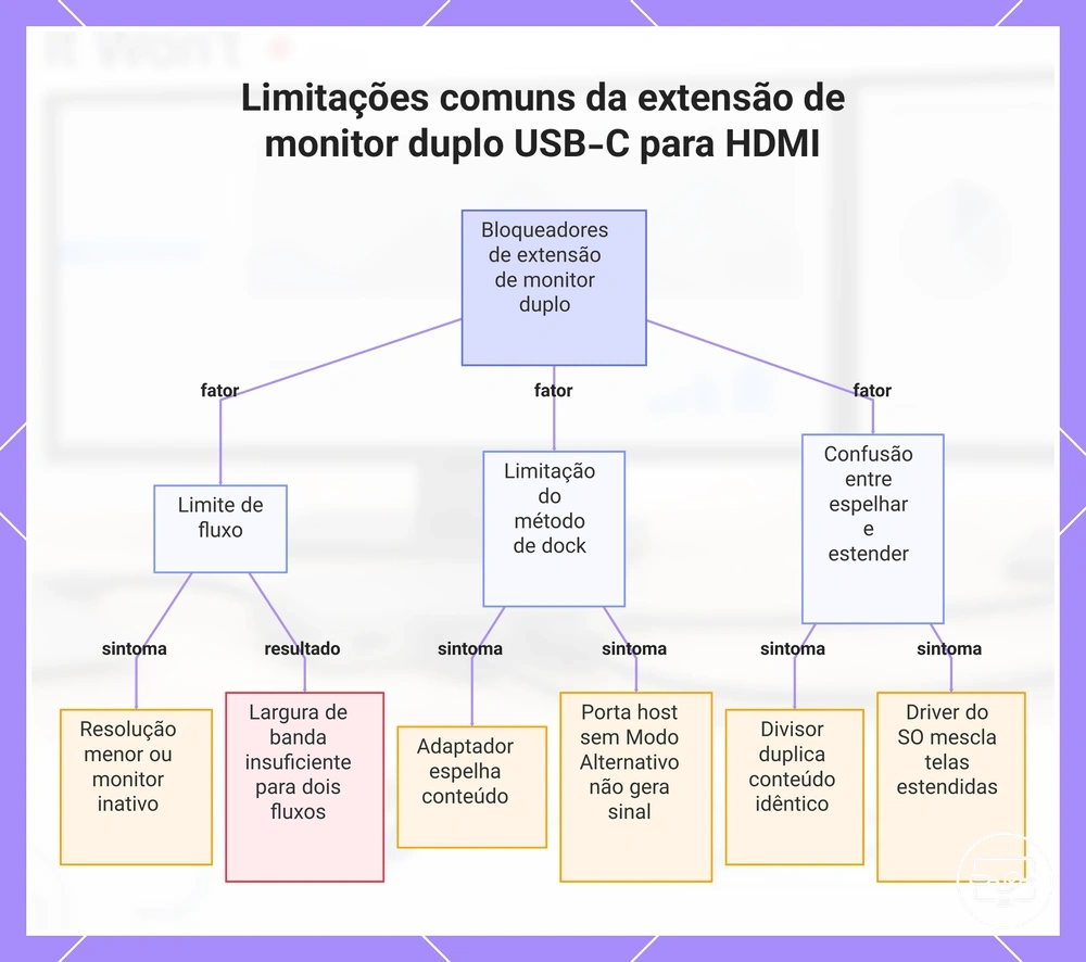 Limitações comuns da extensão de monitor duplo USB-C para HDMI