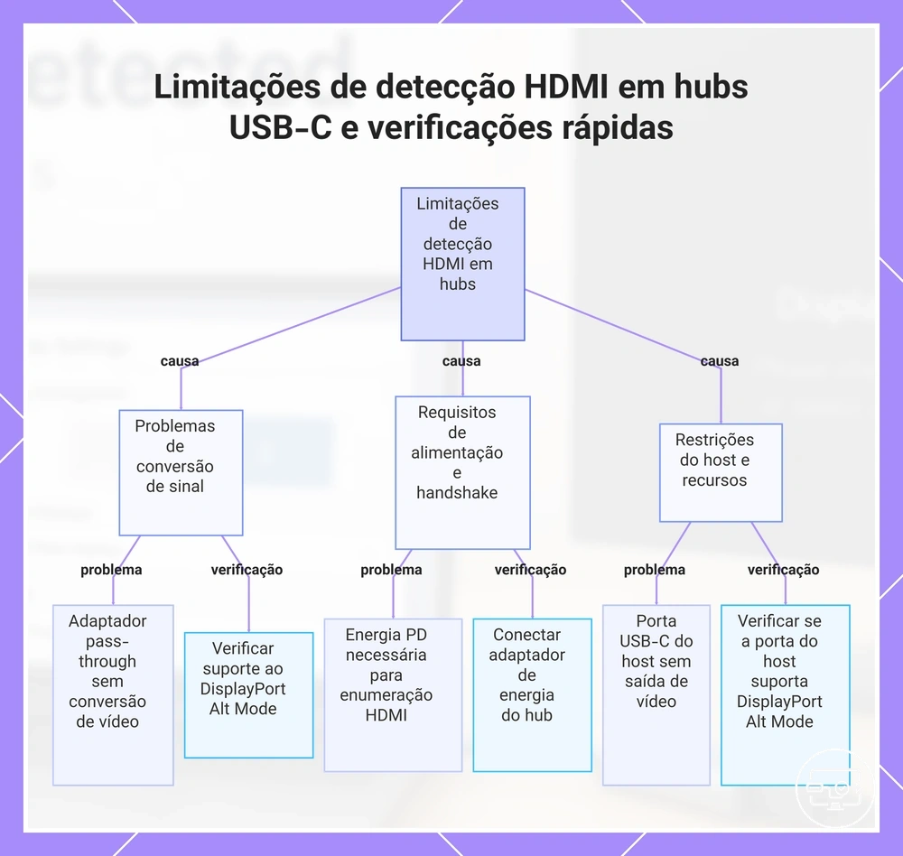 Limitações de detecção HDMI em hubs USB-C e verificações rápidas