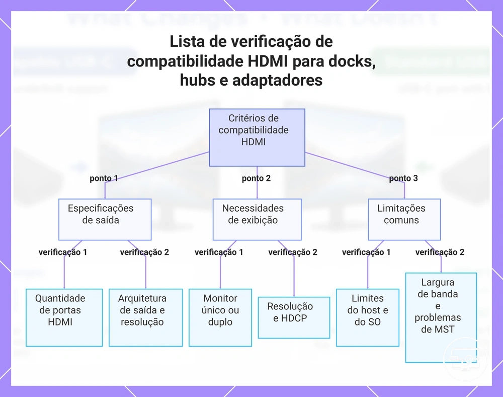 Lista de verificação de compatibilidade HDMI para docks, hubs e adaptadores