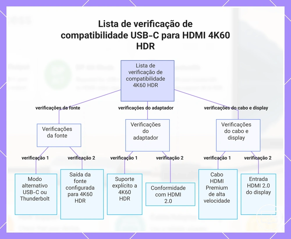 Lista de verificação de compatibilidade USB-C para HDMI 4K60 HDR