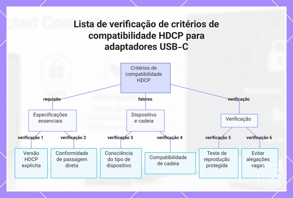 Lista de verificação de critérios de compatibilidade HDCP para adaptadores USB-C