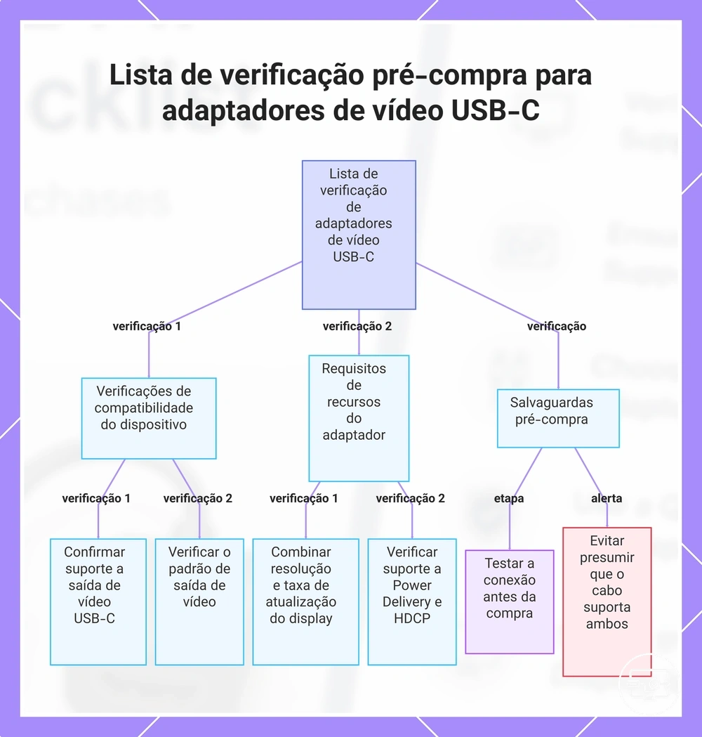 Lista de verificação pré-compra para adaptadores de vídeo USB-C