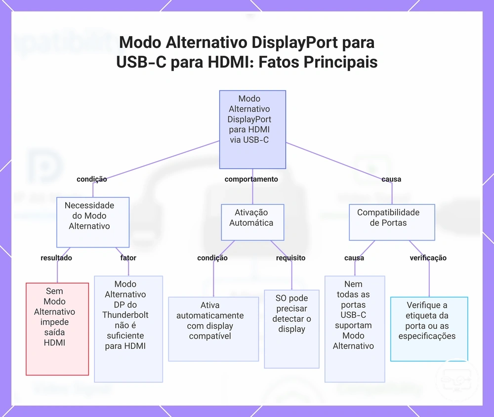 Modo Alternativo DisplayPort para USB-C para HDMI: Fatos Principais