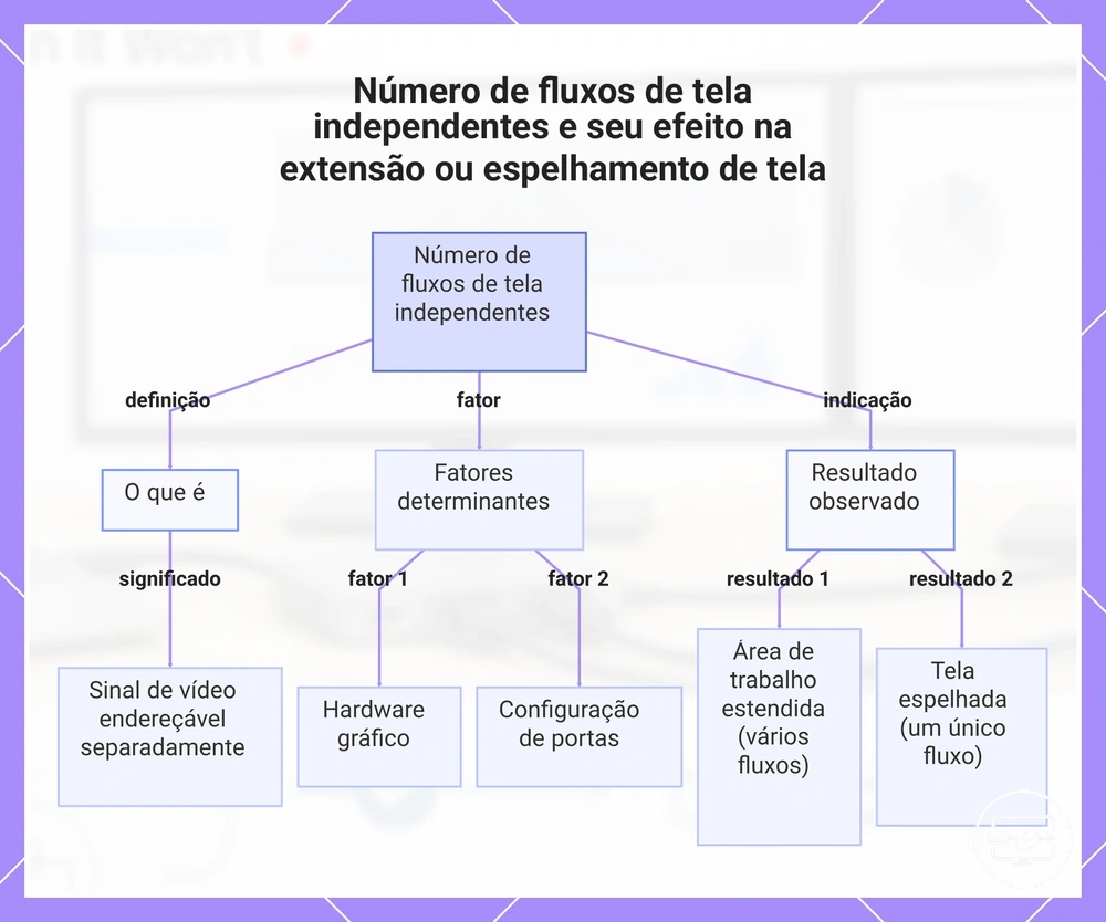 Número de fluxos de tela independentes e seu efeito na extensão ou espelhamento de tela