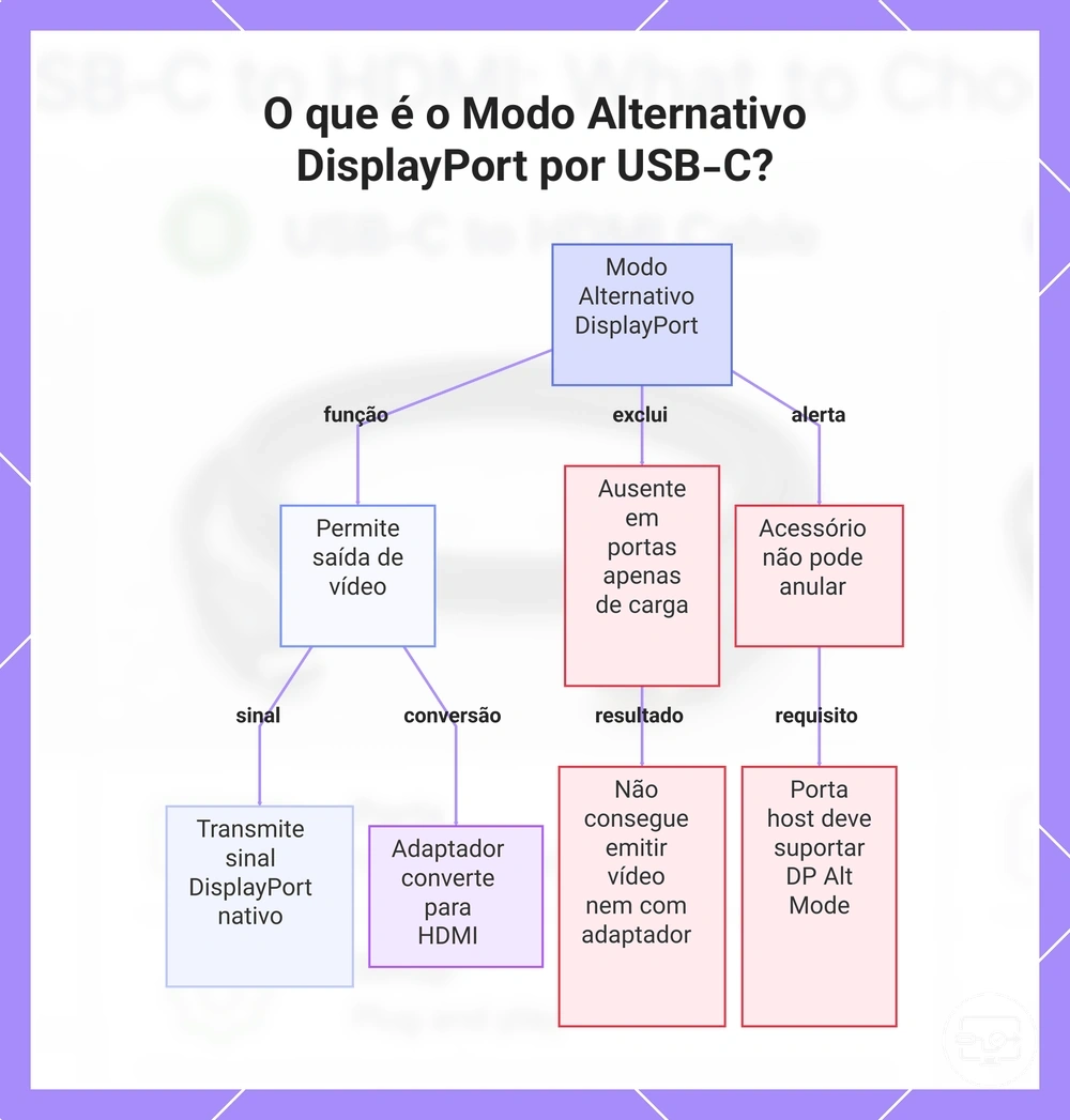 O que é o Modo Alternativo DisplayPort por USB-C?