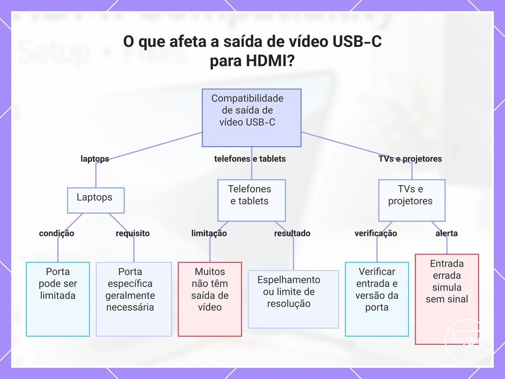 O que afeta a saída de vídeo USB-C para HDMI?