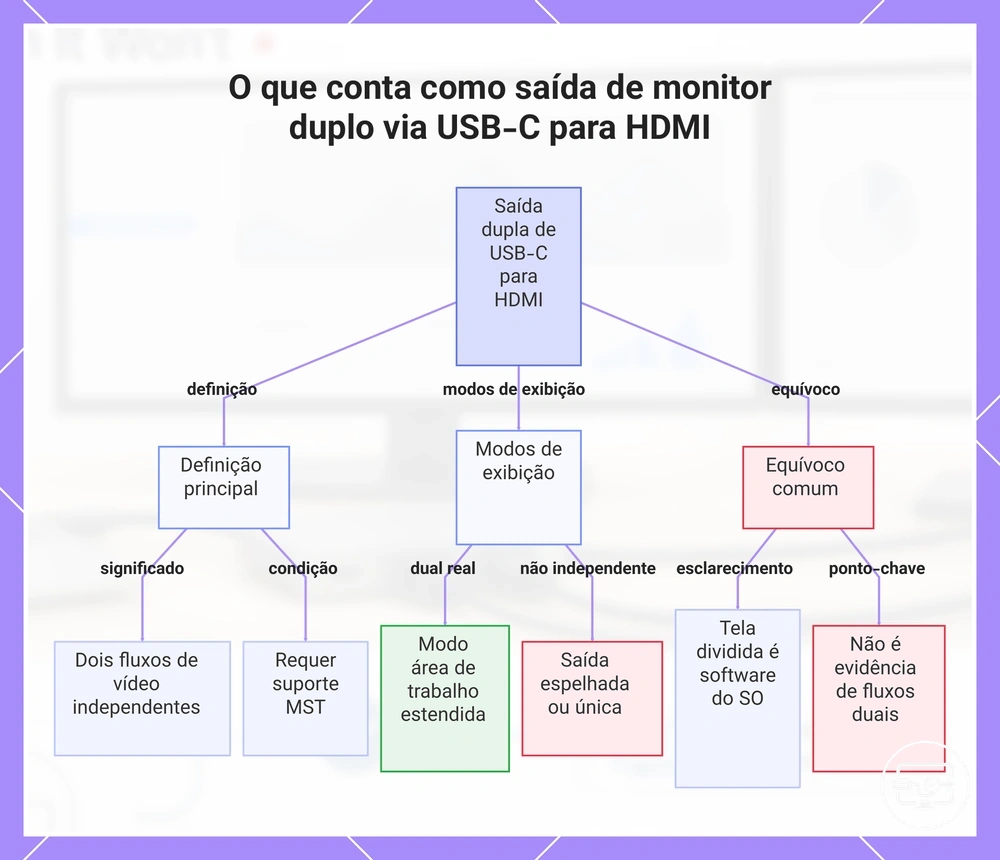 O que conta como saída de monitor duplo via USB-C para HDMI