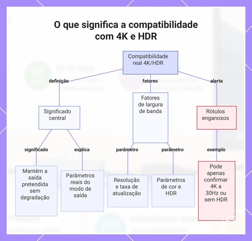 O que significa a compatibilidade com 4K e HDR