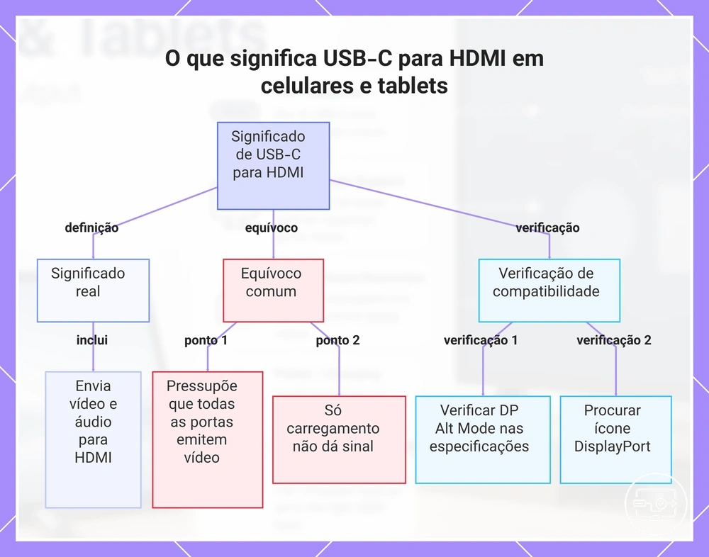 O que significa USB-C para HDMI em celulares e tablets