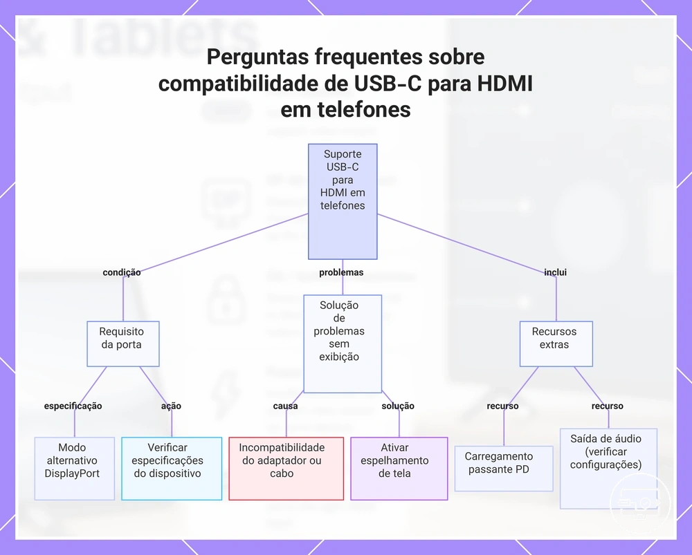 Perguntas frequentes sobre compatibilidade de USB-C para HDMI em telefones