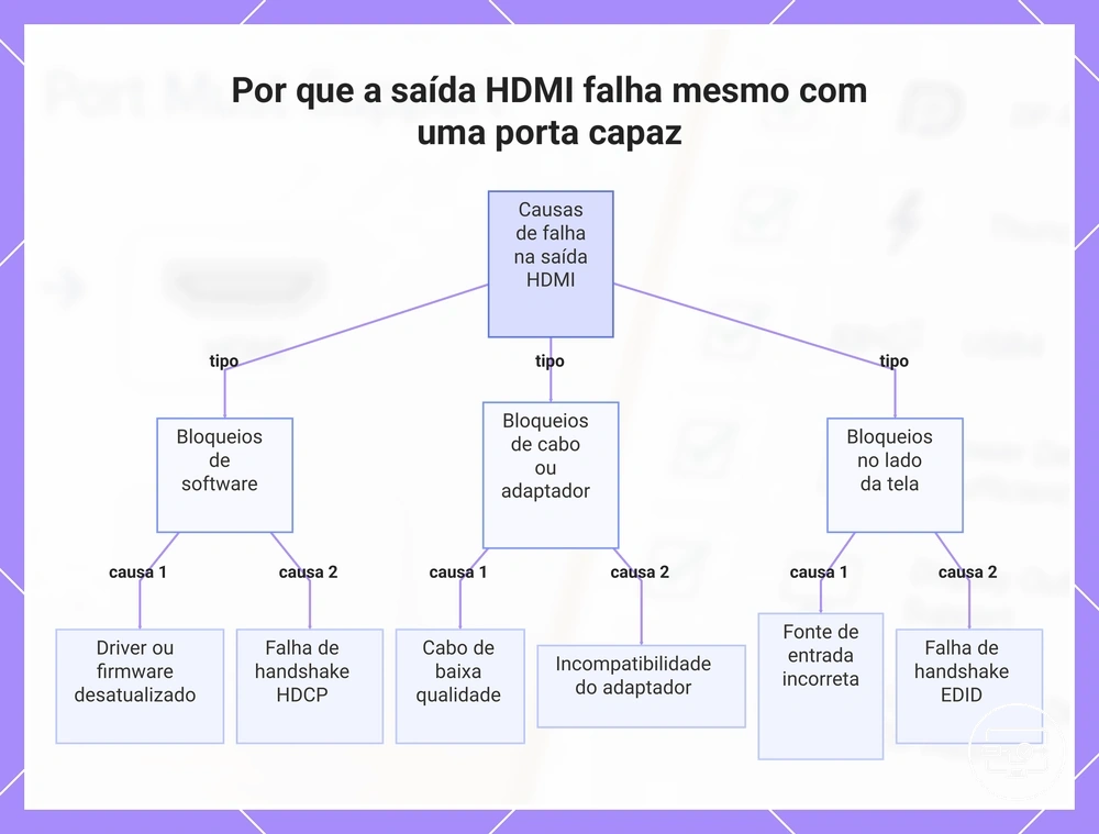 Por que a saída HDMI falha mesmo com uma porta capaz