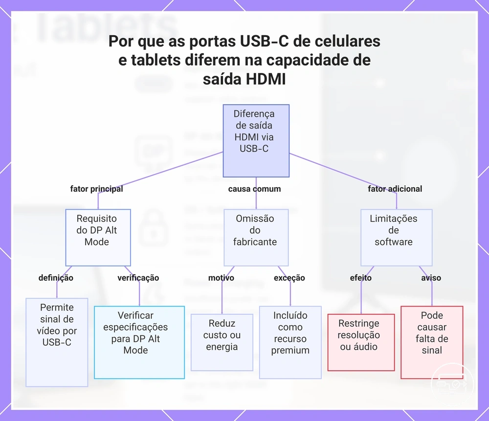 Por que as portas USB-C de celulares e tablets diferem na capacidade de saída HDMI