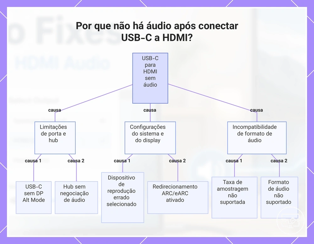 Por que não há áudio após conectar USB-C a HDMI?