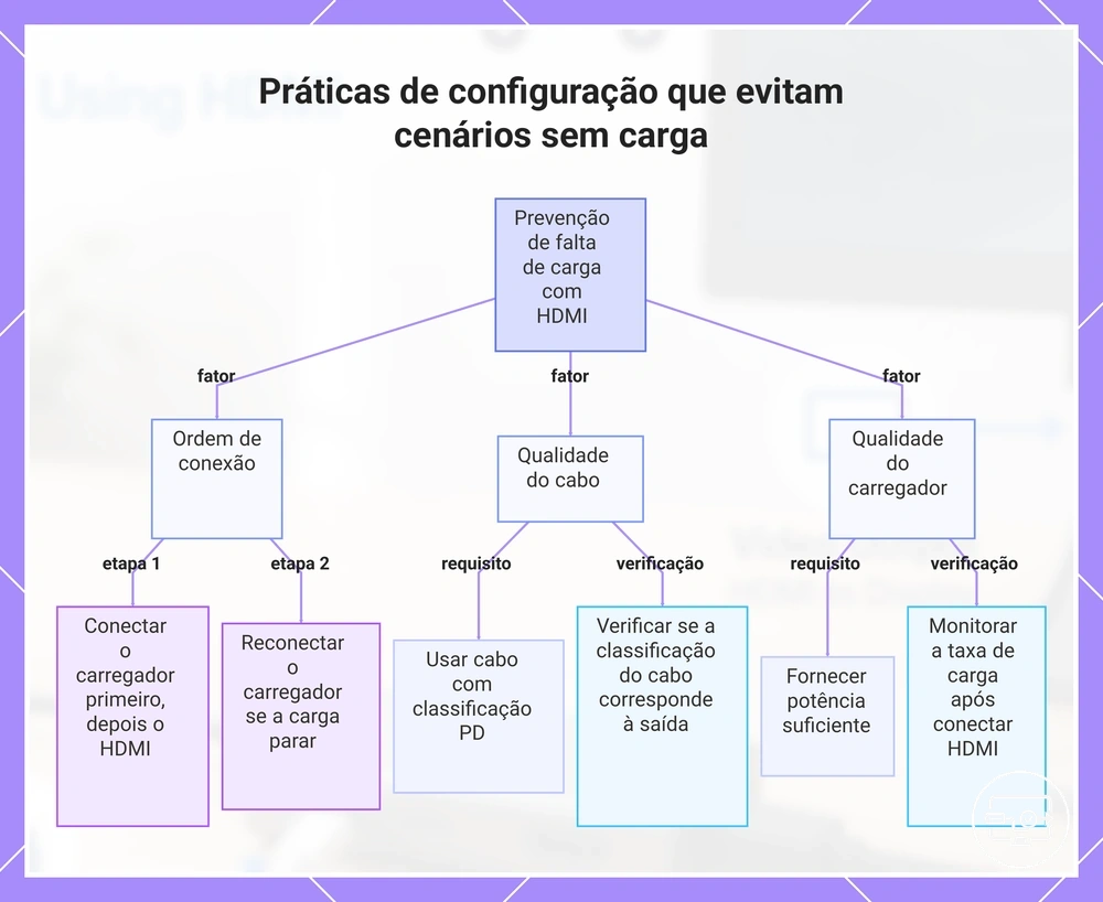 Práticas de configuração que evitam cenários sem carga