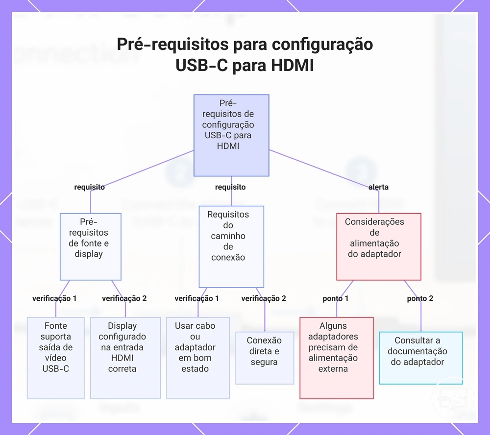 Pré-requisitos para configuração USB-C para HDMI