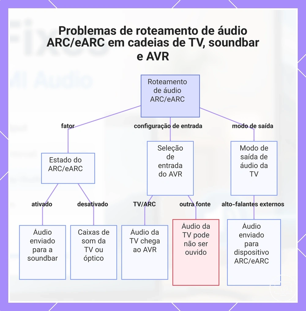 Problemas de roteamento de áudio ARC/eARC em cadeias de TV, soundbar e AVR