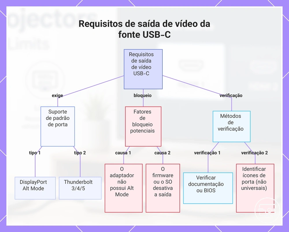 Requisitos de saída de vídeo da fonte USB-C
