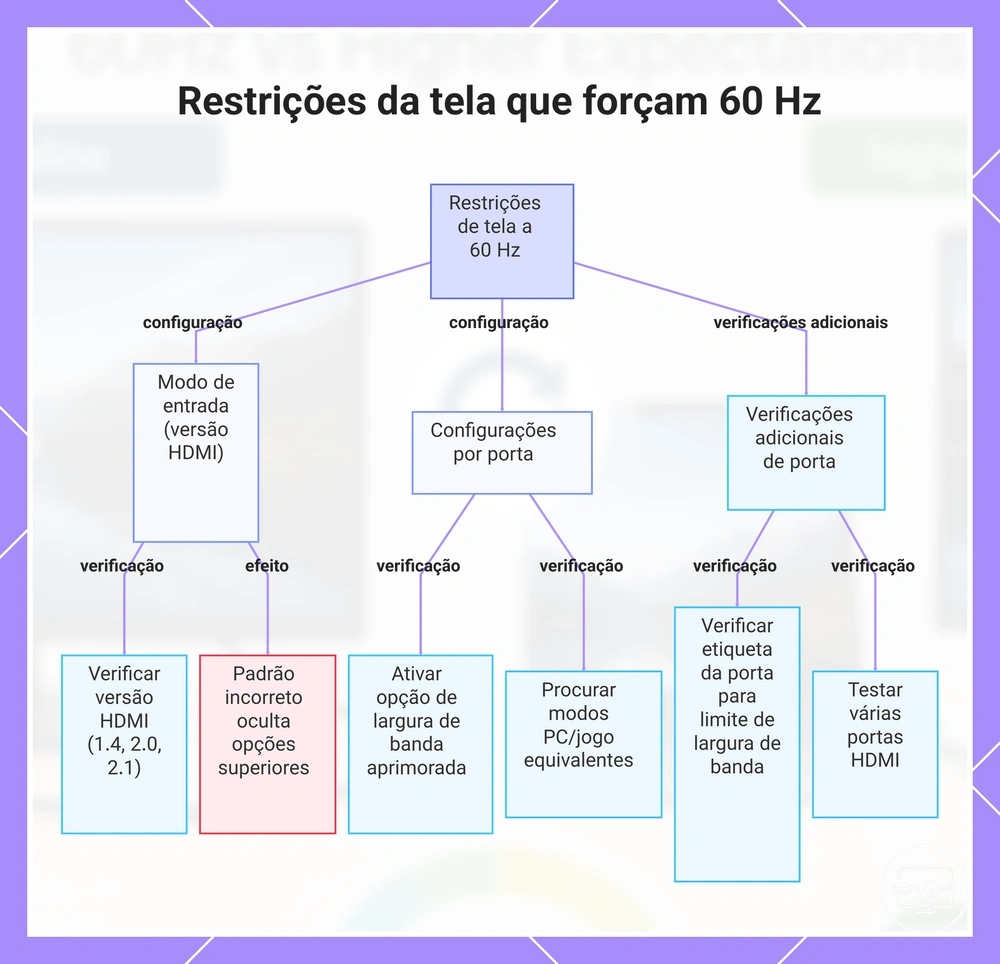 Restrições da tela que forçam 60 Hz