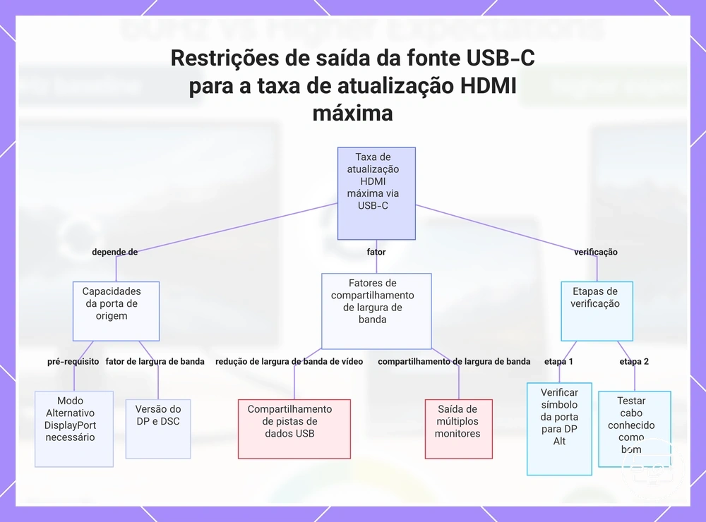 Restrições de saída da fonte USB-C para a taxa de atualização HDMI máxima