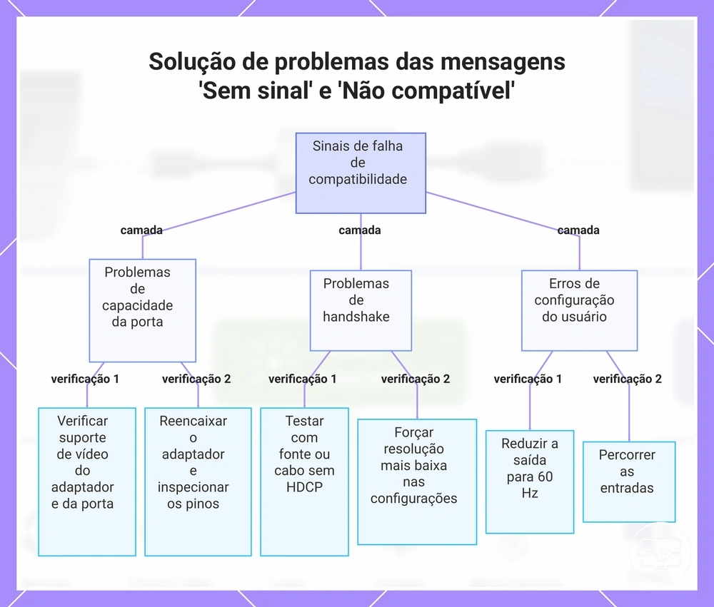 Solução de problemas das mensagens 'Sem sinal' e 'Não compatível'
