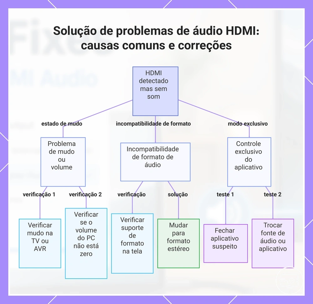 Solução de problemas de áudio HDMI: causas comuns e correções